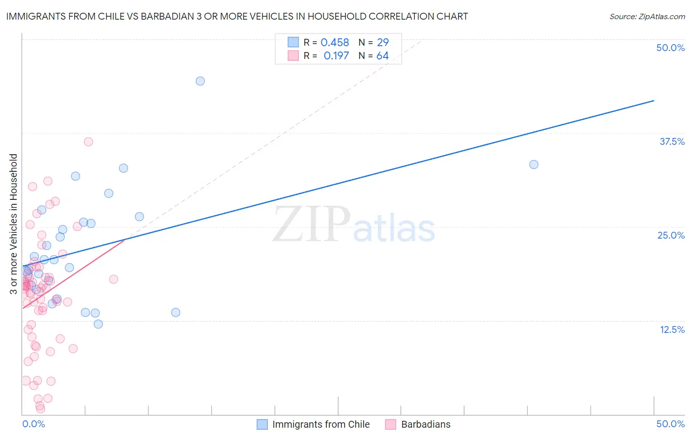 Immigrants from Chile vs Barbadian 3 or more Vehicles in Household