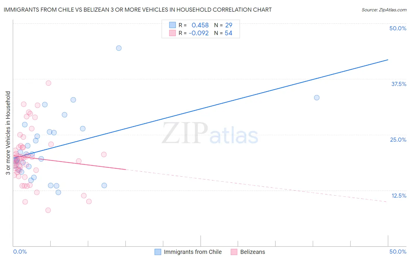 Immigrants from Chile vs Belizean 3 or more Vehicles in Household
