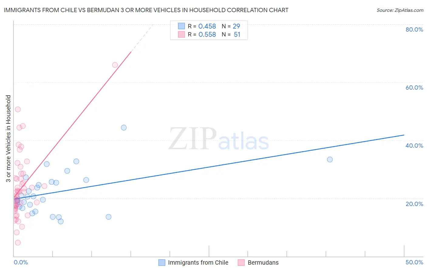 Immigrants from Chile vs Bermudan 3 or more Vehicles in Household