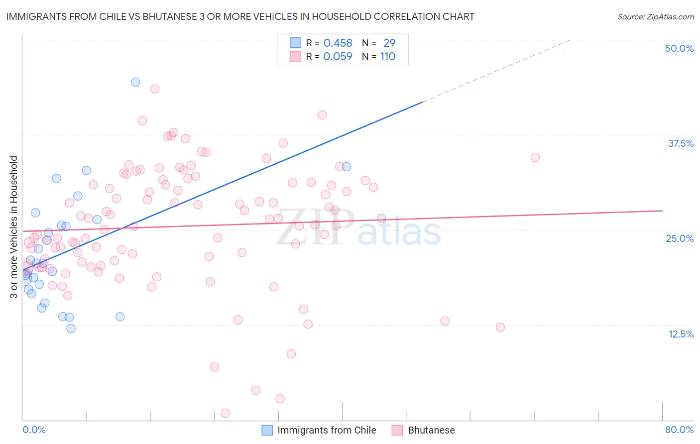 Immigrants from Chile vs Bhutanese 3 or more Vehicles in Household