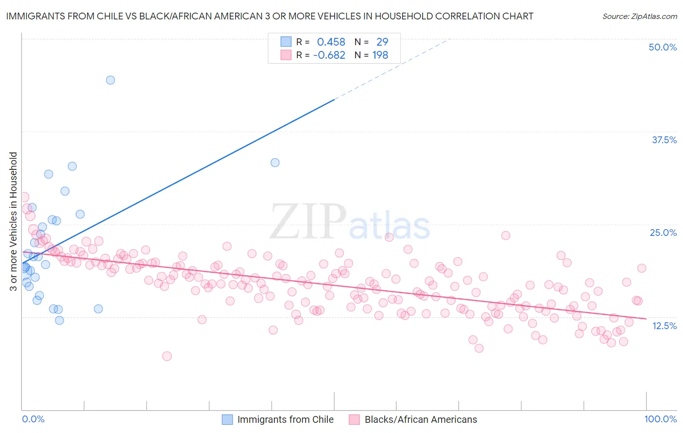 Immigrants from Chile vs Black/African American 3 or more Vehicles in Household