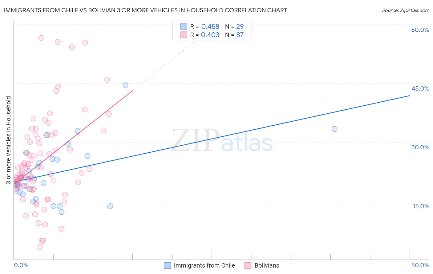 Immigrants from Chile vs Bolivian 3 or more Vehicles in Household