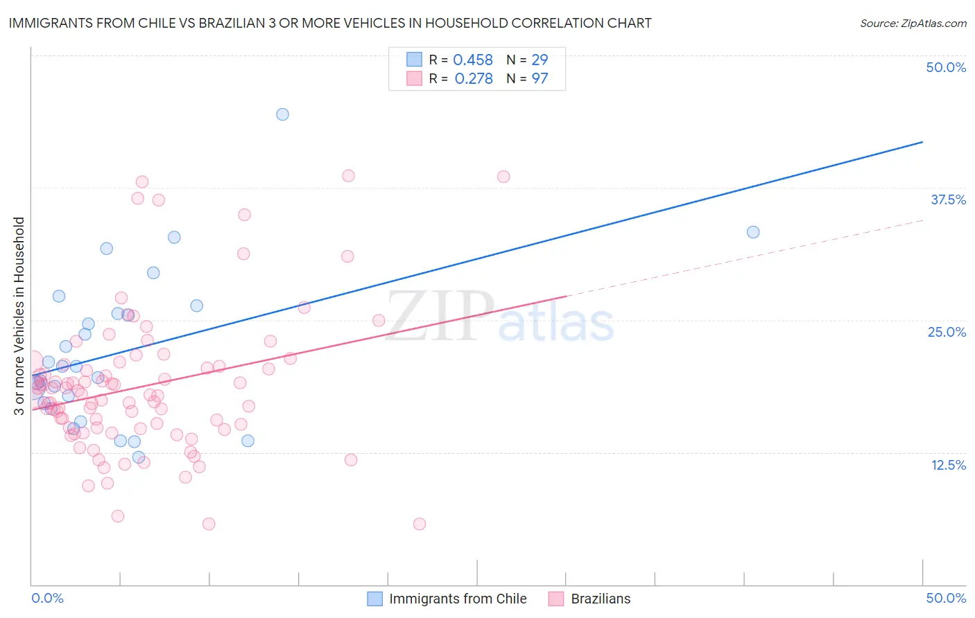 Immigrants from Chile vs Brazilian 3 or more Vehicles in Household