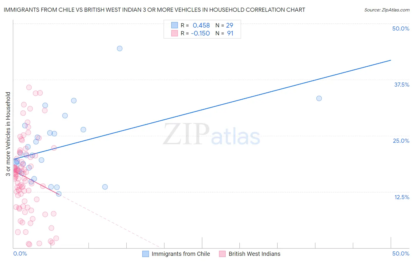 Immigrants from Chile vs British West Indian 3 or more Vehicles in Household