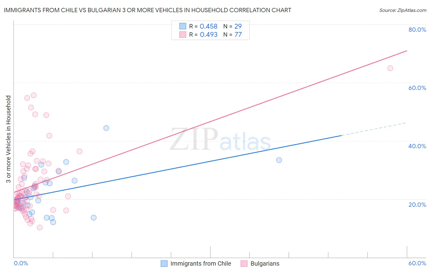 Immigrants from Chile vs Bulgarian 3 or more Vehicles in Household