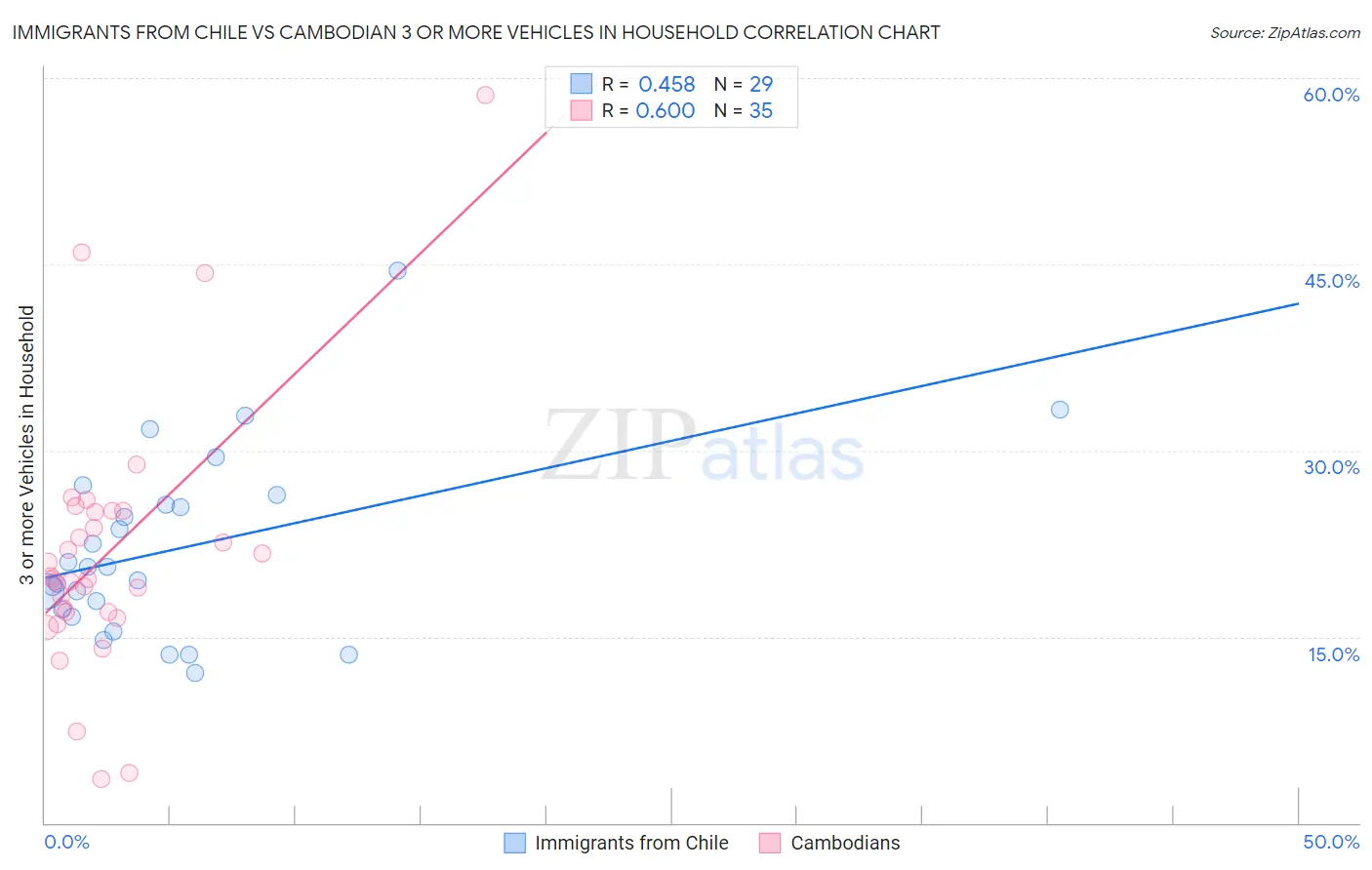 Immigrants from Chile vs Cambodian 3 or more Vehicles in Household