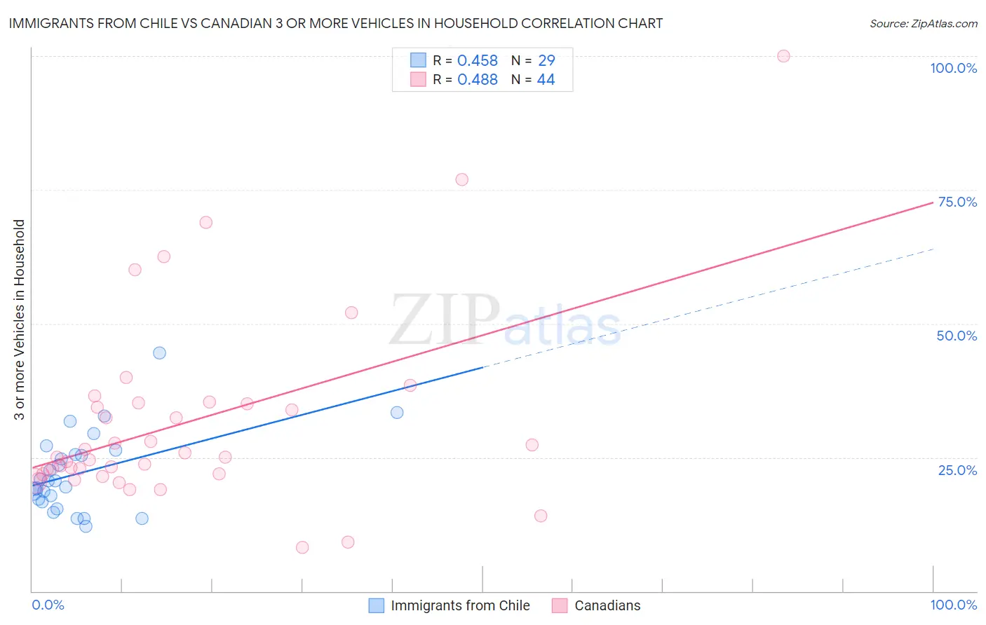 Immigrants from Chile vs Canadian 3 or more Vehicles in Household