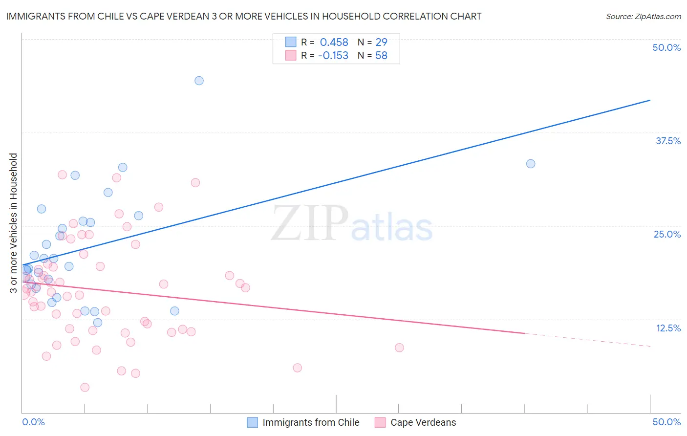 Immigrants from Chile vs Cape Verdean 3 or more Vehicles in Household