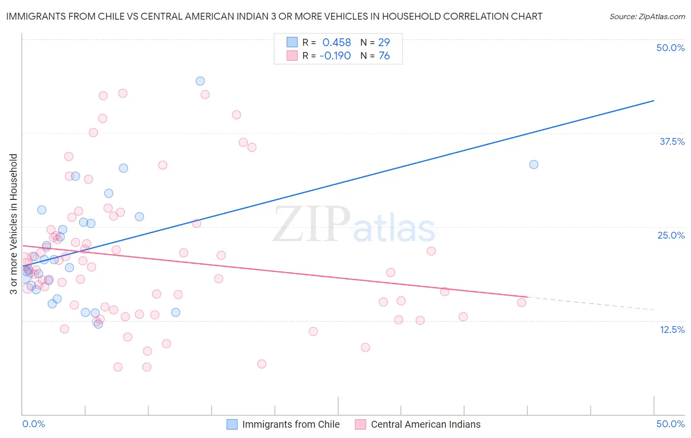 Immigrants from Chile vs Central American Indian 3 or more Vehicles in Household