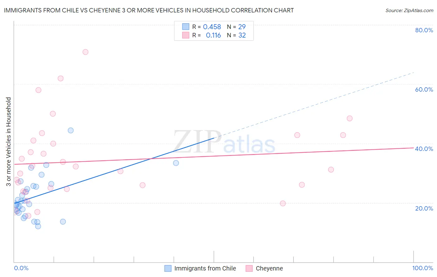 Immigrants from Chile vs Cheyenne 3 or more Vehicles in Household