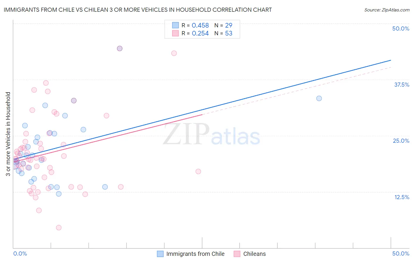 Immigrants from Chile vs Chilean 3 or more Vehicles in Household