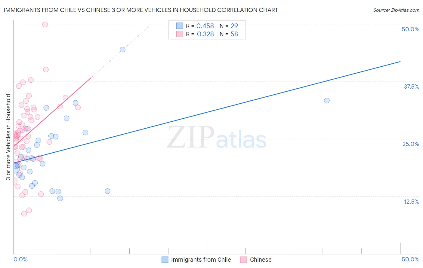 Immigrants from Chile vs Chinese 3 or more Vehicles in Household