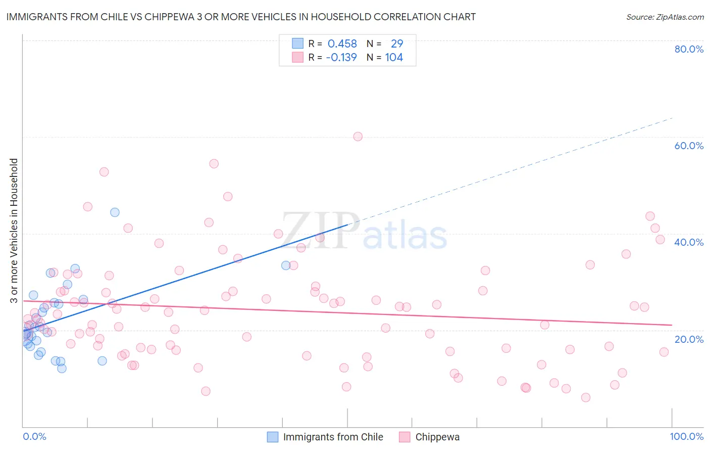 Immigrants from Chile vs Chippewa 3 or more Vehicles in Household