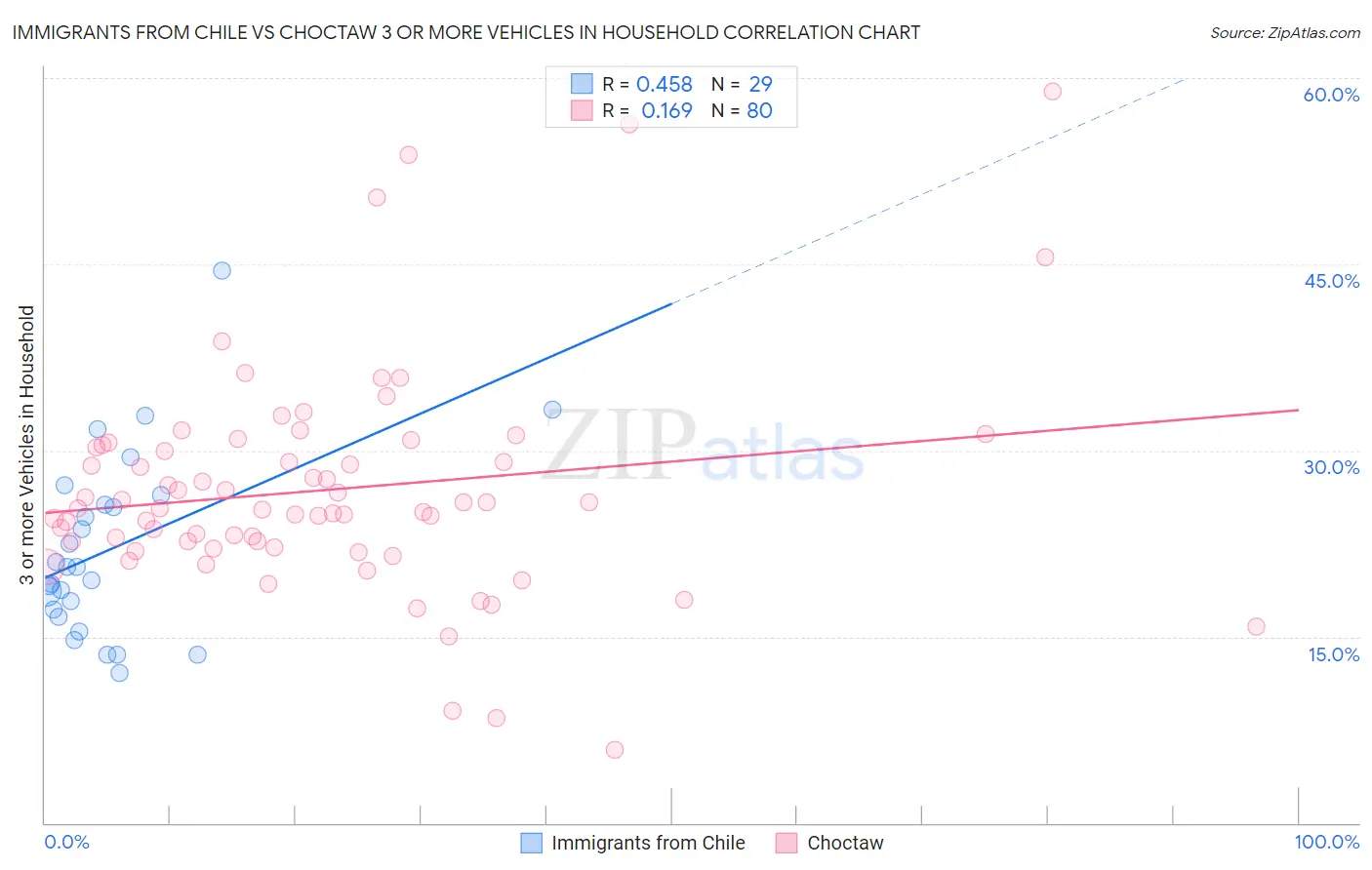 Immigrants from Chile vs Choctaw 3 or more Vehicles in Household