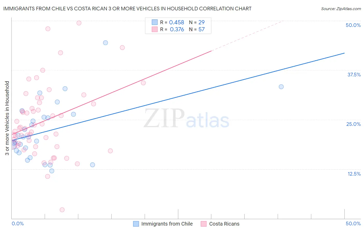 Immigrants from Chile vs Costa Rican 3 or more Vehicles in Household