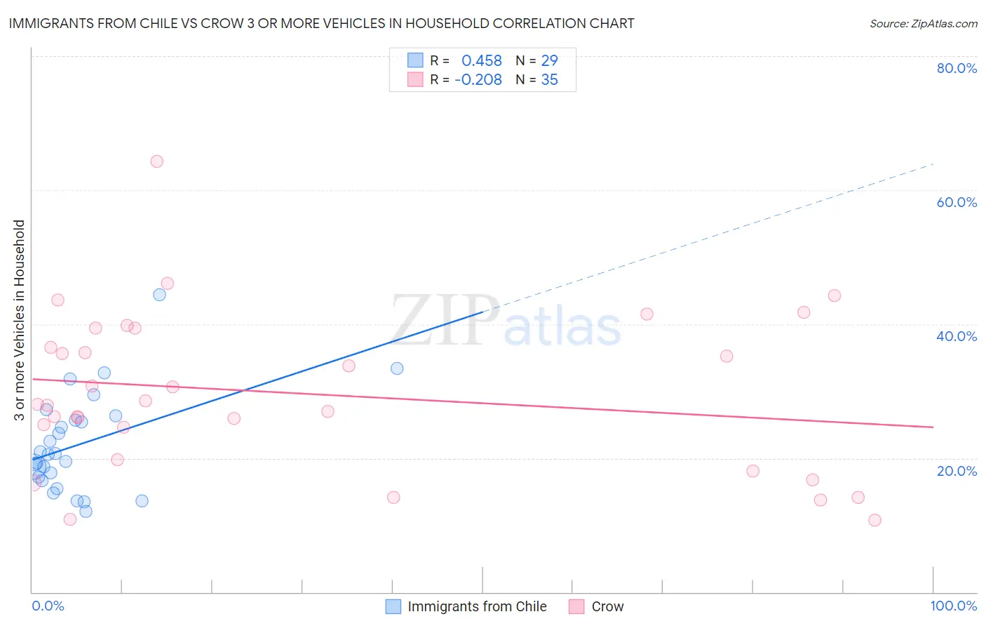 Immigrants from Chile vs Crow 3 or more Vehicles in Household