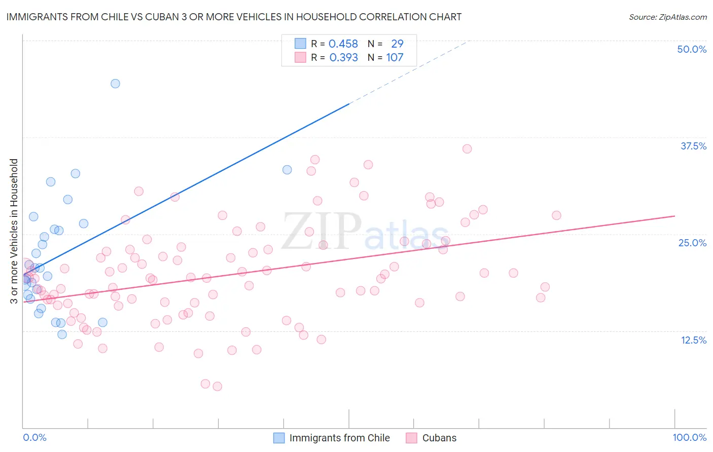 Immigrants from Chile vs Cuban 3 or more Vehicles in Household