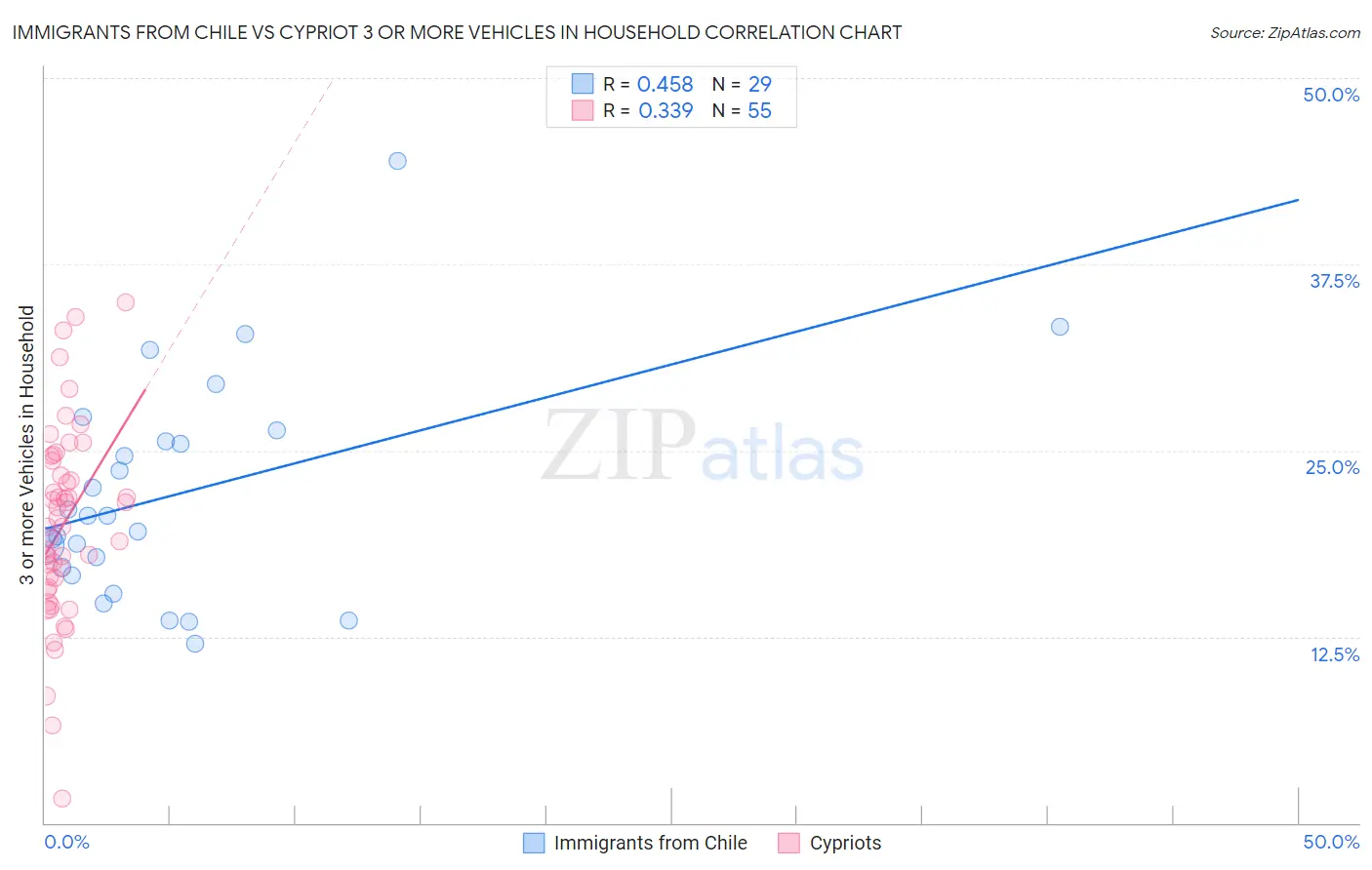 Immigrants from Chile vs Cypriot 3 or more Vehicles in Household