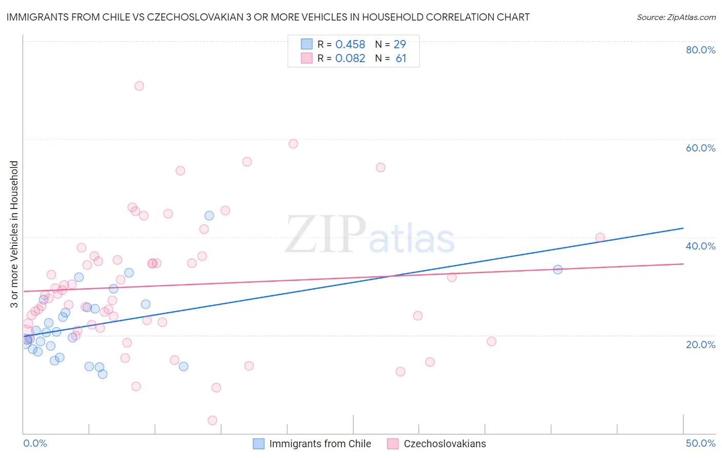 Immigrants from Chile vs Czechoslovakian 3 or more Vehicles in Household
