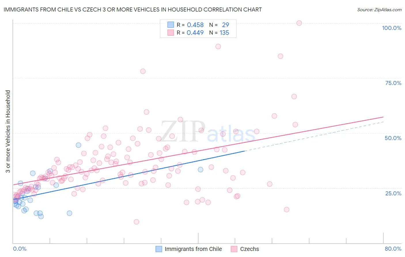 Immigrants from Chile vs Czech 3 or more Vehicles in Household