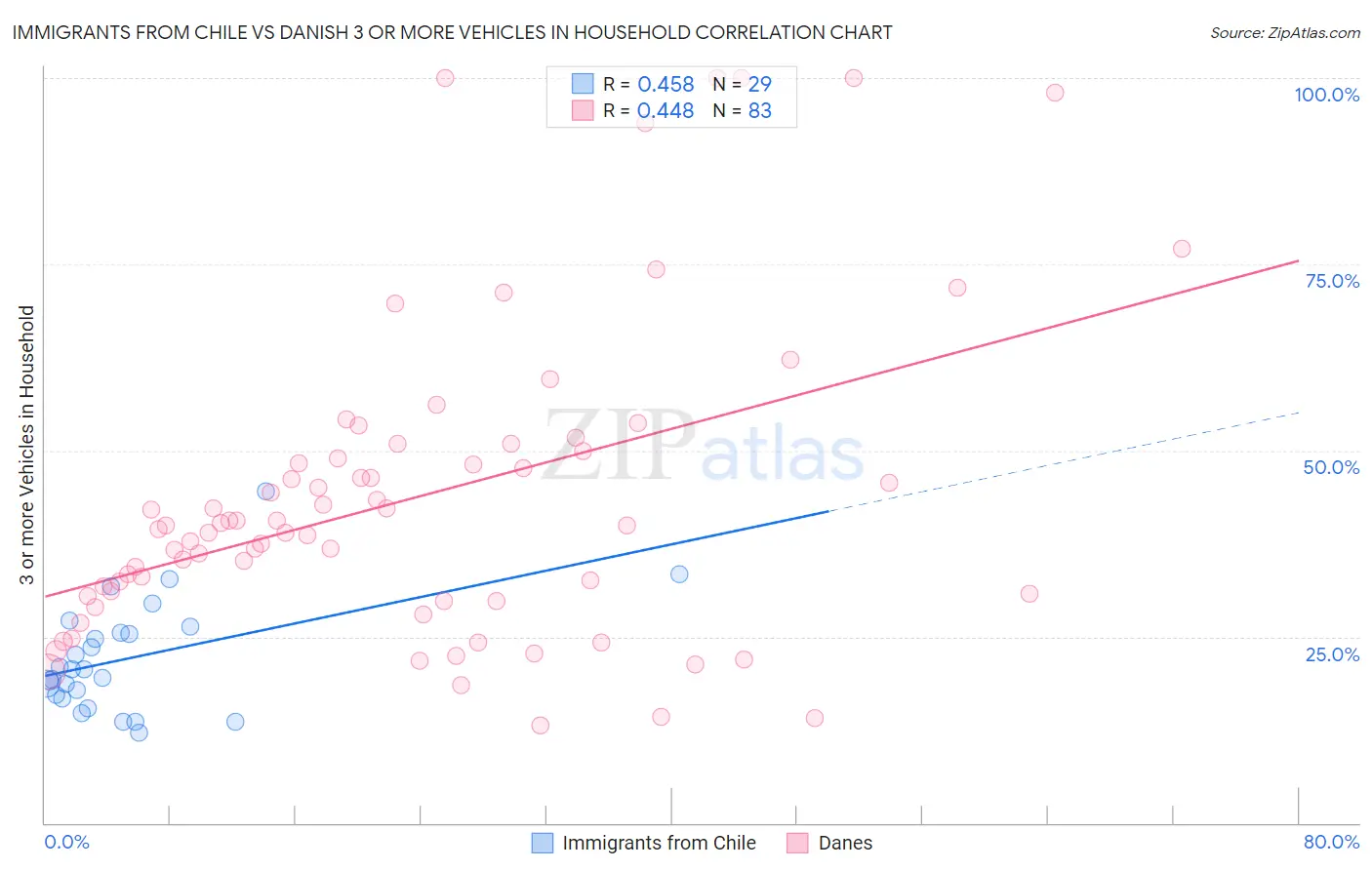 Immigrants from Chile vs Danish 3 or more Vehicles in Household