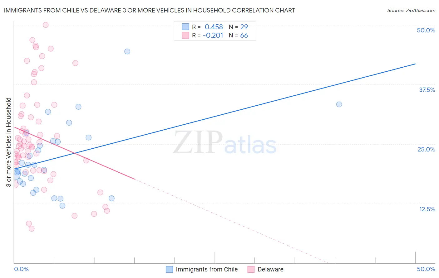 Immigrants from Chile vs Delaware 3 or more Vehicles in Household