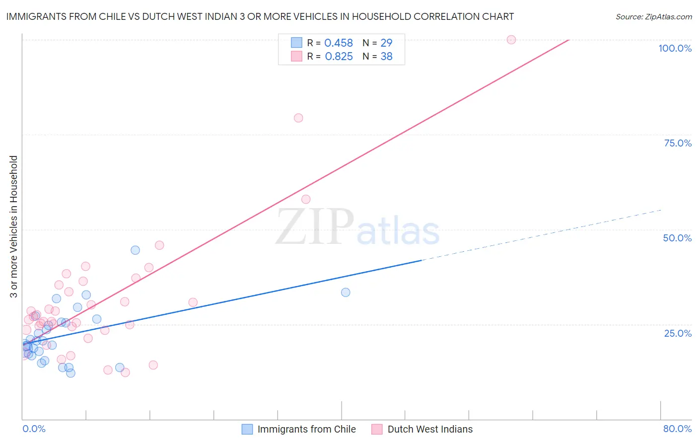 Immigrants from Chile vs Dutch West Indian 3 or more Vehicles in Household