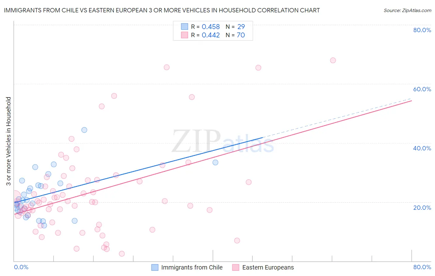 Immigrants from Chile vs Eastern European 3 or more Vehicles in Household