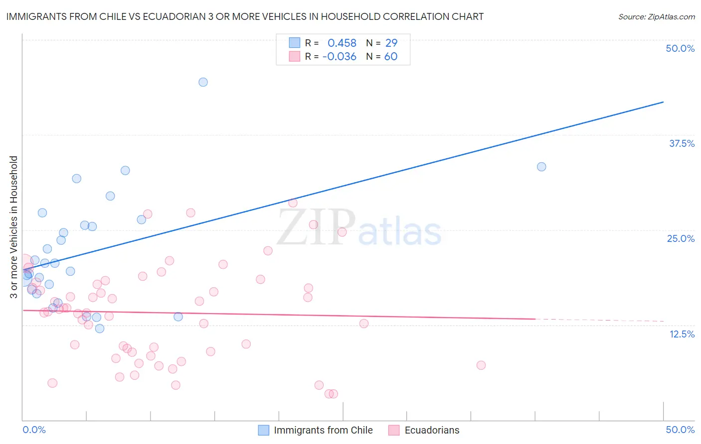 Immigrants from Chile vs Ecuadorian 3 or more Vehicles in Household