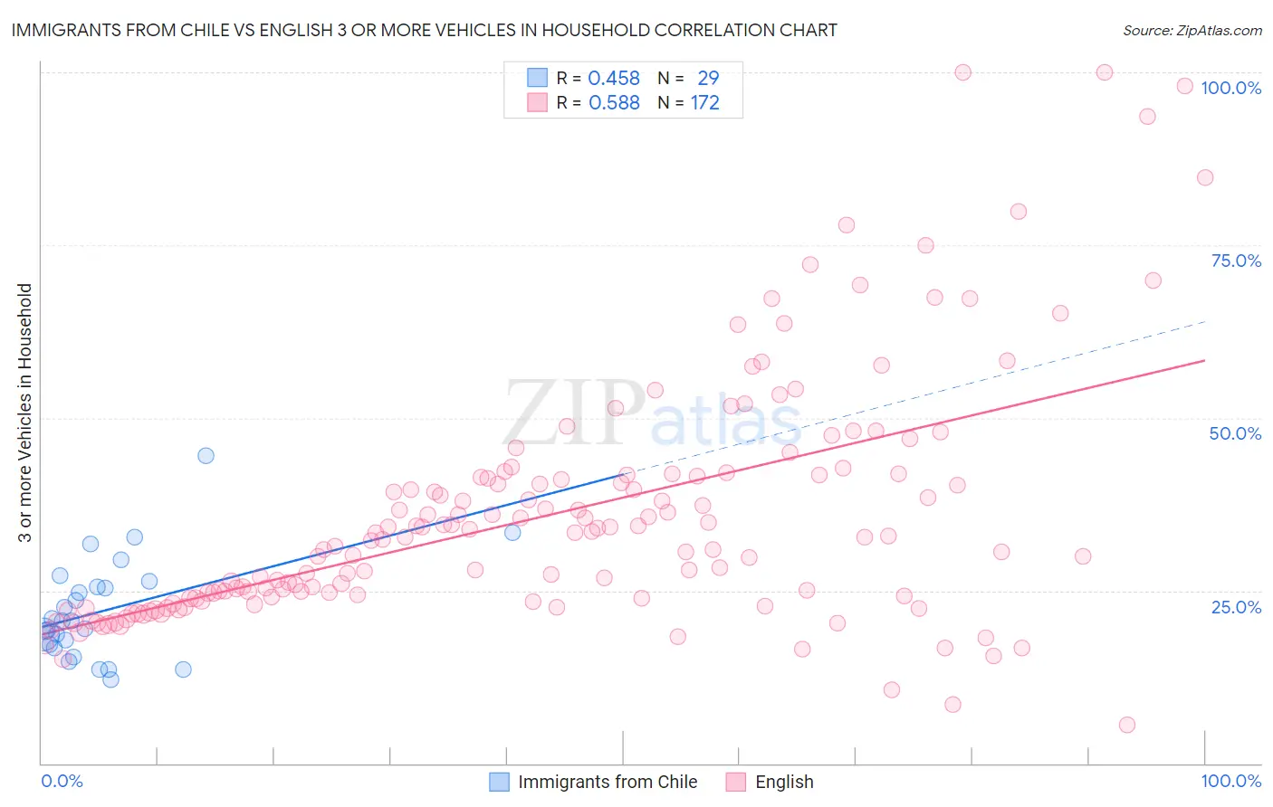 Immigrants from Chile vs English 3 or more Vehicles in Household