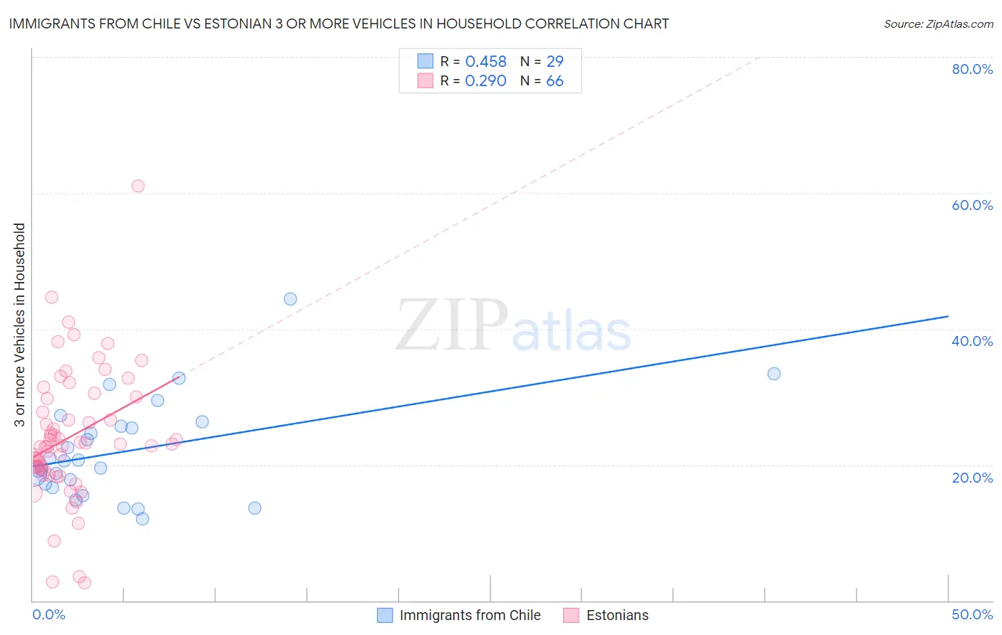 Immigrants from Chile vs Estonian 3 or more Vehicles in Household