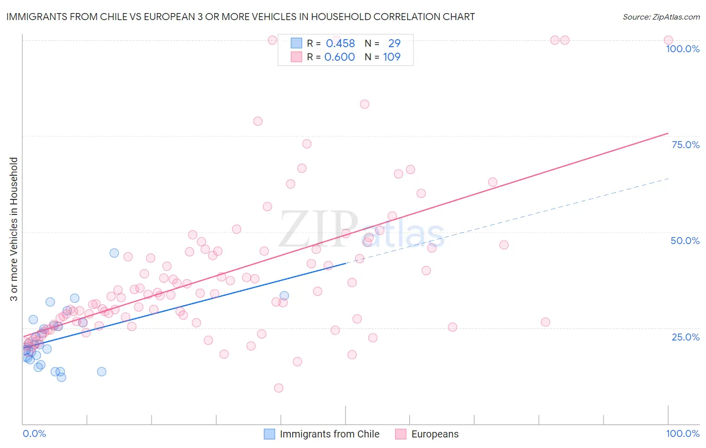 Immigrants from Chile vs European 3 or more Vehicles in Household