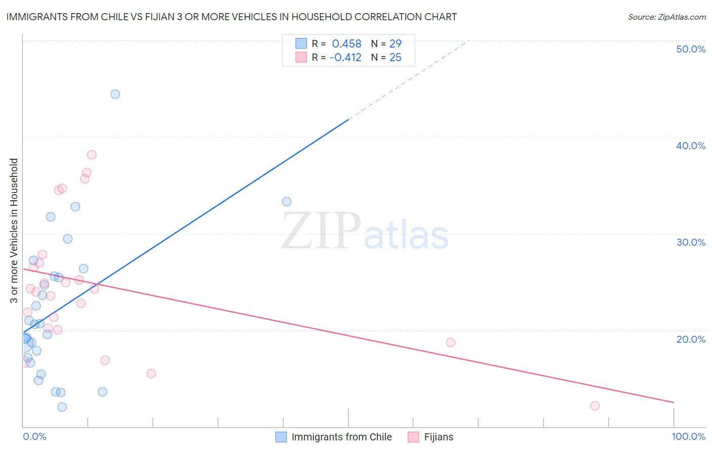 Immigrants from Chile vs Fijian 3 or more Vehicles in Household