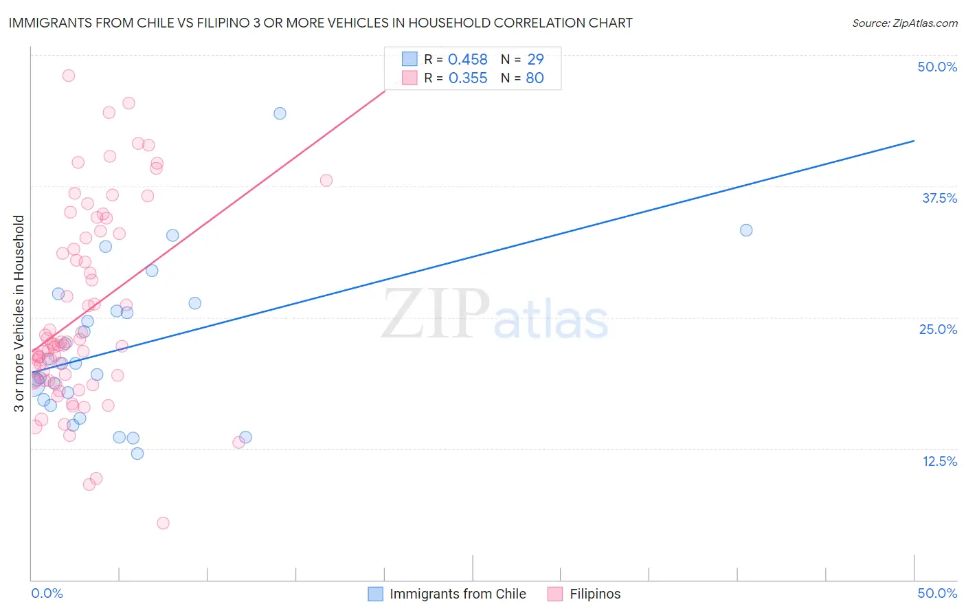 Immigrants from Chile vs Filipino 3 or more Vehicles in Household