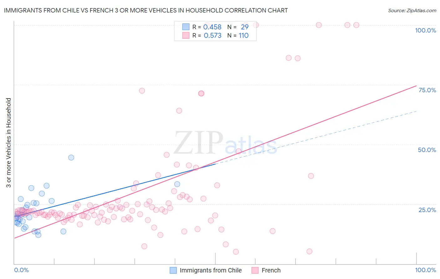 Immigrants from Chile vs French 3 or more Vehicles in Household