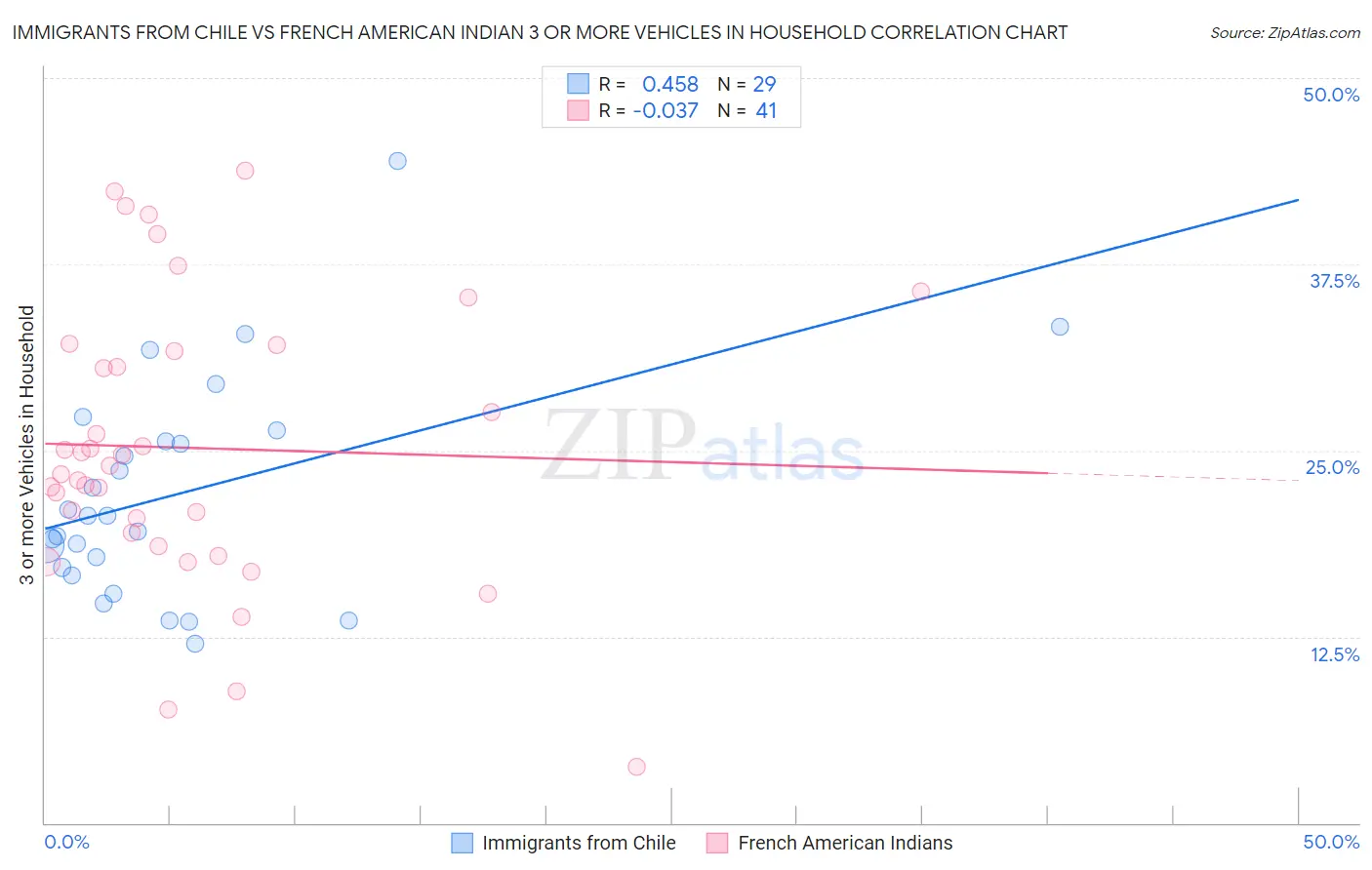 Immigrants from Chile vs French American Indian 3 or more Vehicles in Household