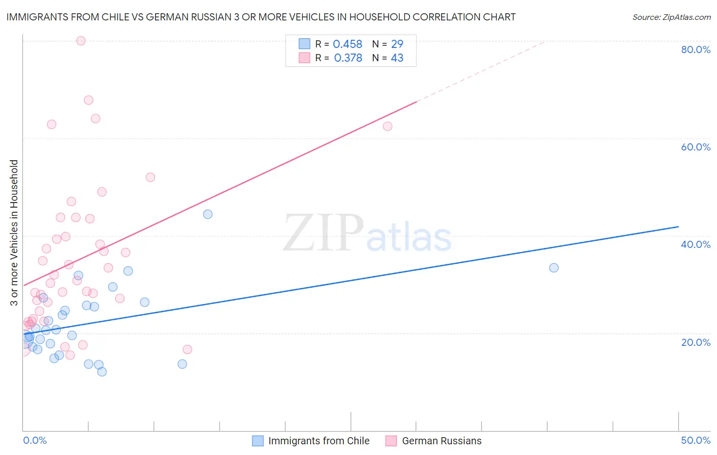 Immigrants from Chile vs German Russian 3 or more Vehicles in Household