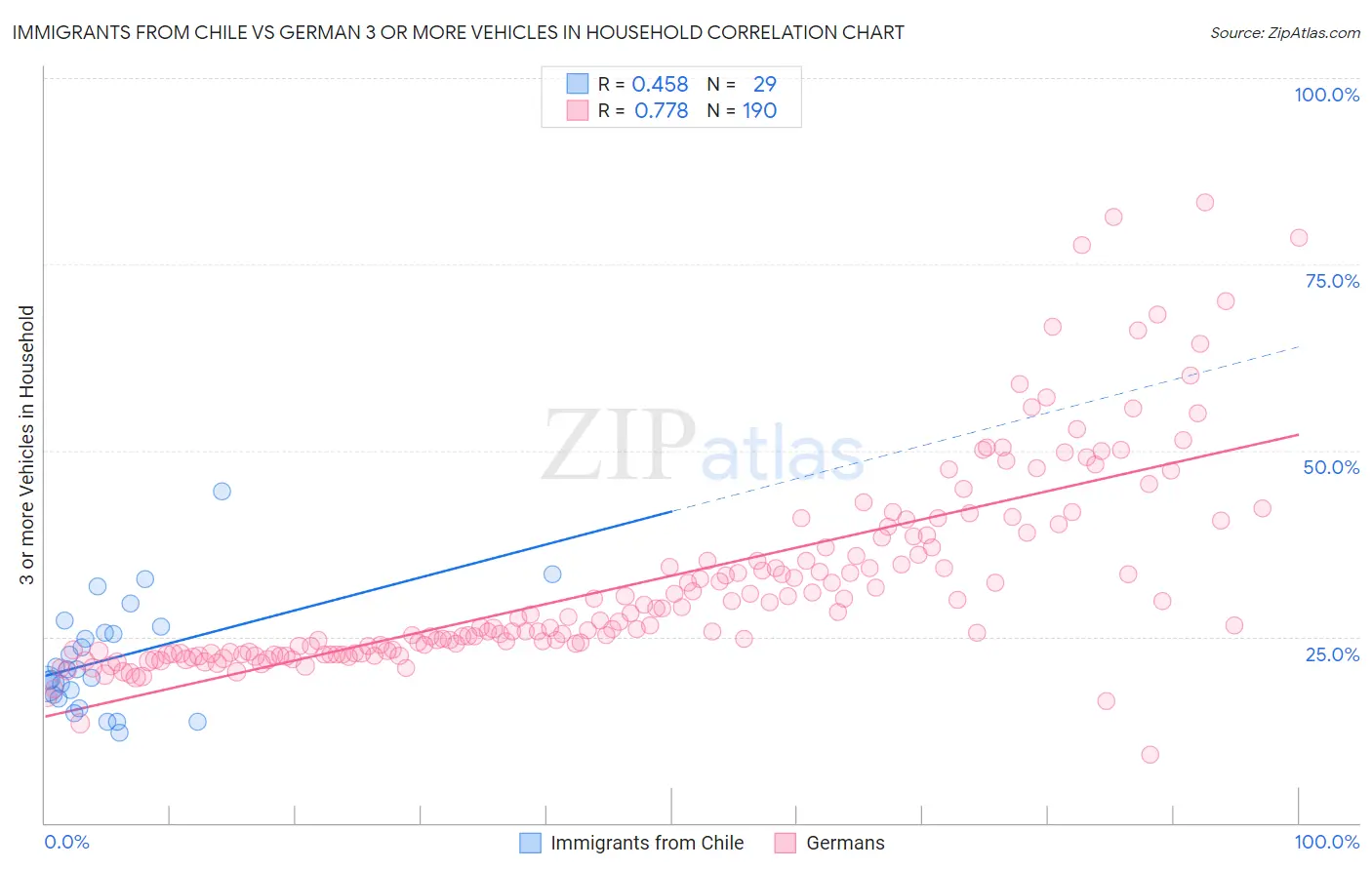 Immigrants from Chile vs German 3 or more Vehicles in Household