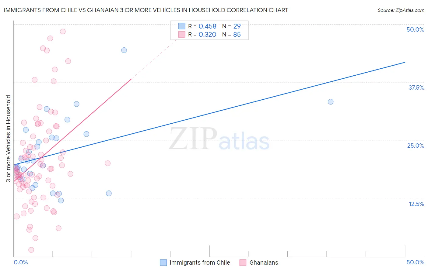 Immigrants from Chile vs Ghanaian 3 or more Vehicles in Household