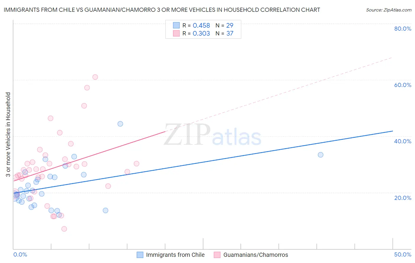 Immigrants from Chile vs Guamanian/Chamorro 3 or more Vehicles in Household