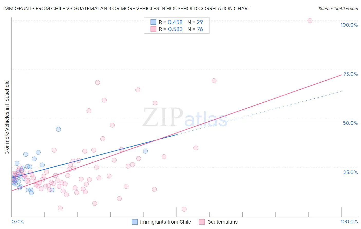 Immigrants from Chile vs Guatemalan 3 or more Vehicles in Household