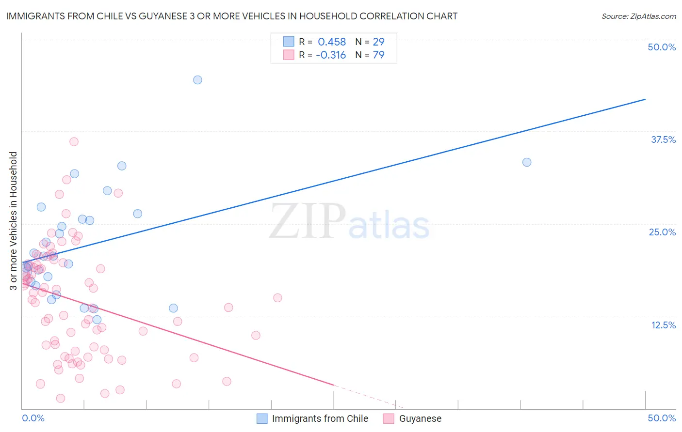 Immigrants from Chile vs Guyanese 3 or more Vehicles in Household