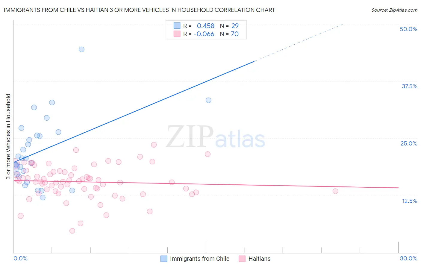 Immigrants from Chile vs Haitian 3 or more Vehicles in Household