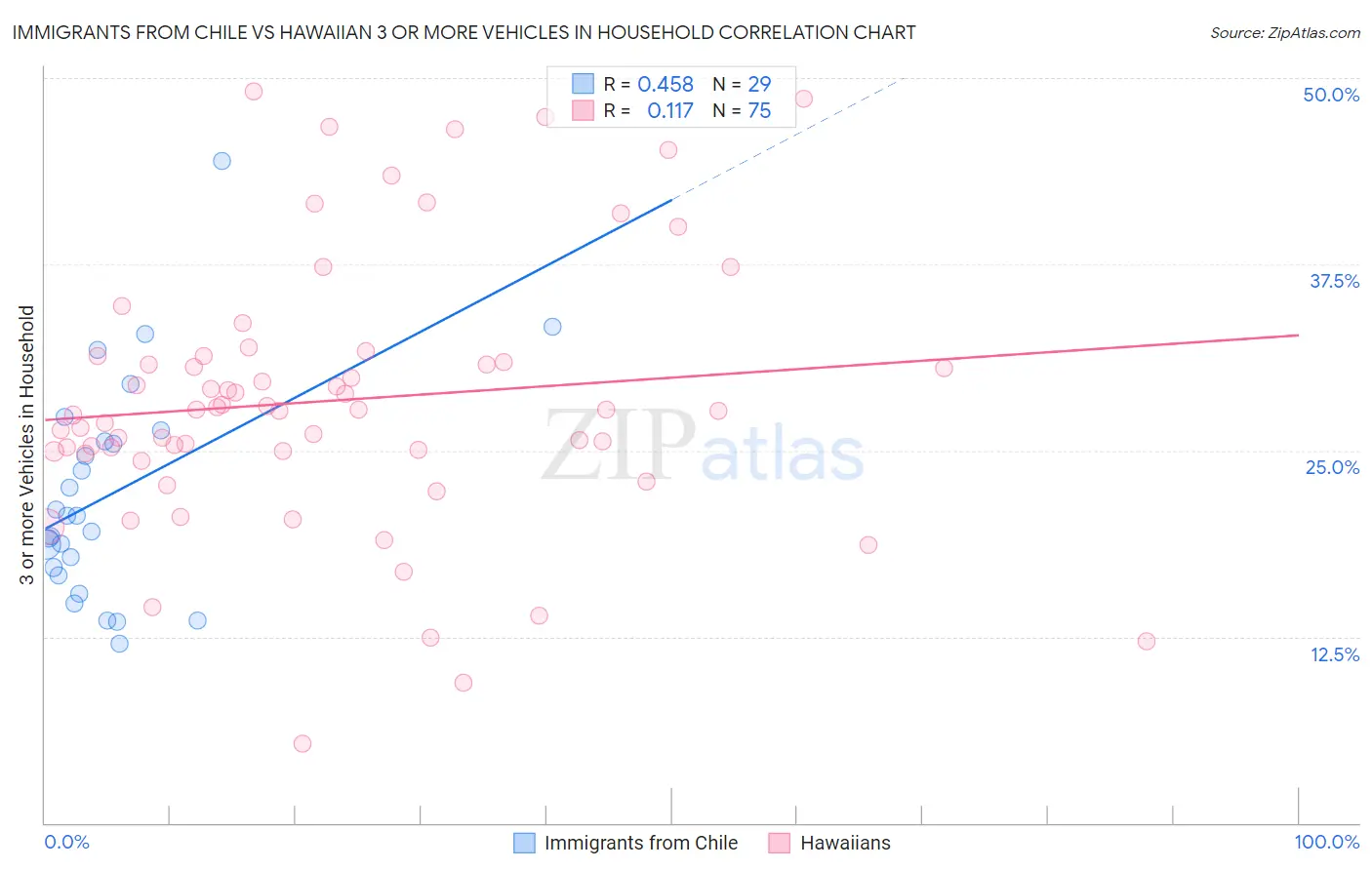Immigrants from Chile vs Hawaiian 3 or more Vehicles in Household