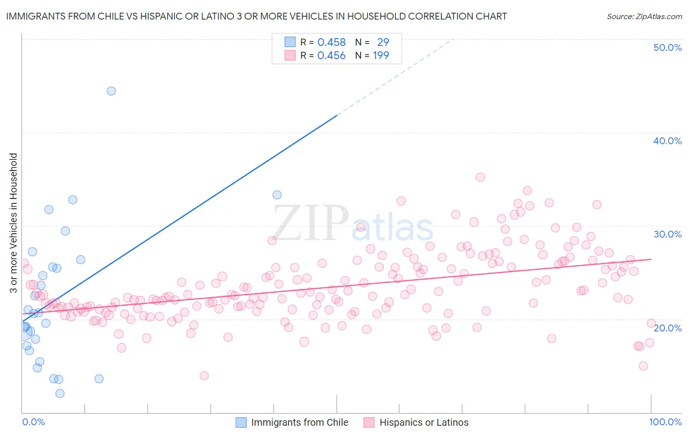 Immigrants from Chile vs Hispanic or Latino 3 or more Vehicles in Household