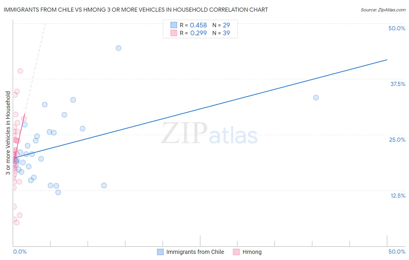 Immigrants from Chile vs Hmong 3 or more Vehicles in Household