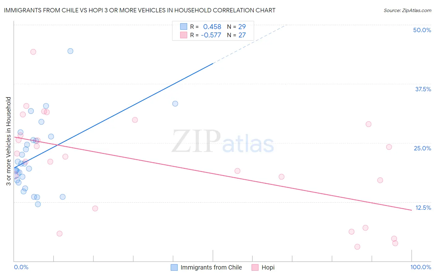 Immigrants from Chile vs Hopi 3 or more Vehicles in Household