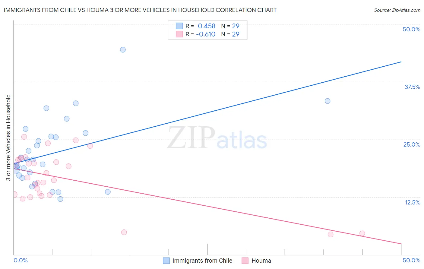 Immigrants from Chile vs Houma 3 or more Vehicles in Household