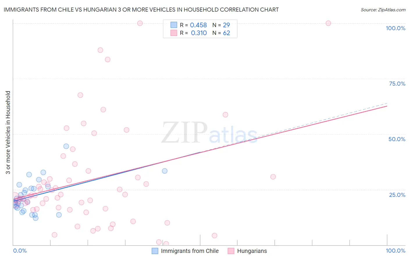 Immigrants from Chile vs Hungarian 3 or more Vehicles in Household