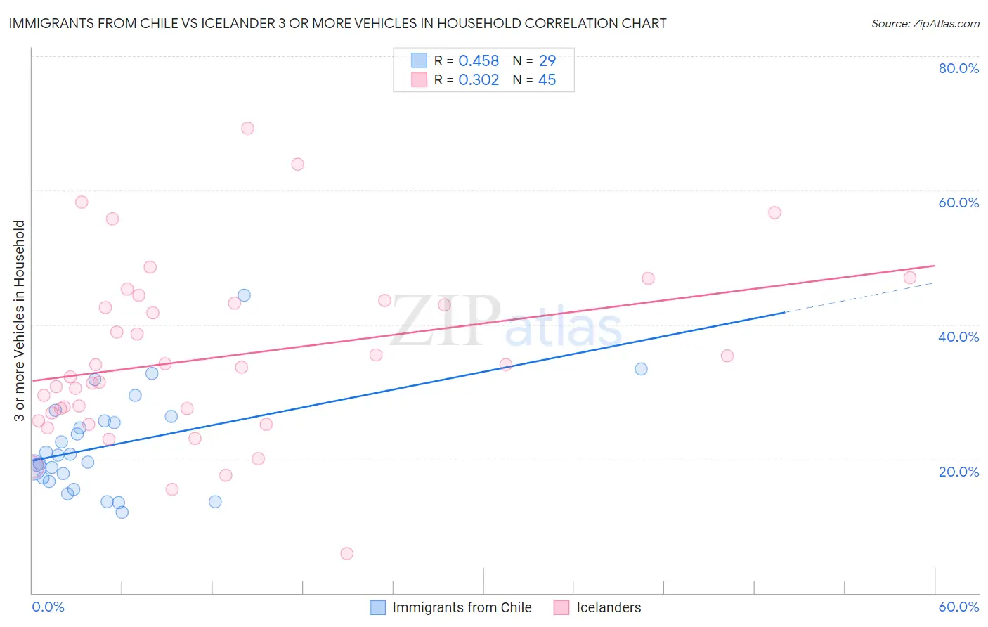 Immigrants from Chile vs Icelander 3 or more Vehicles in Household
